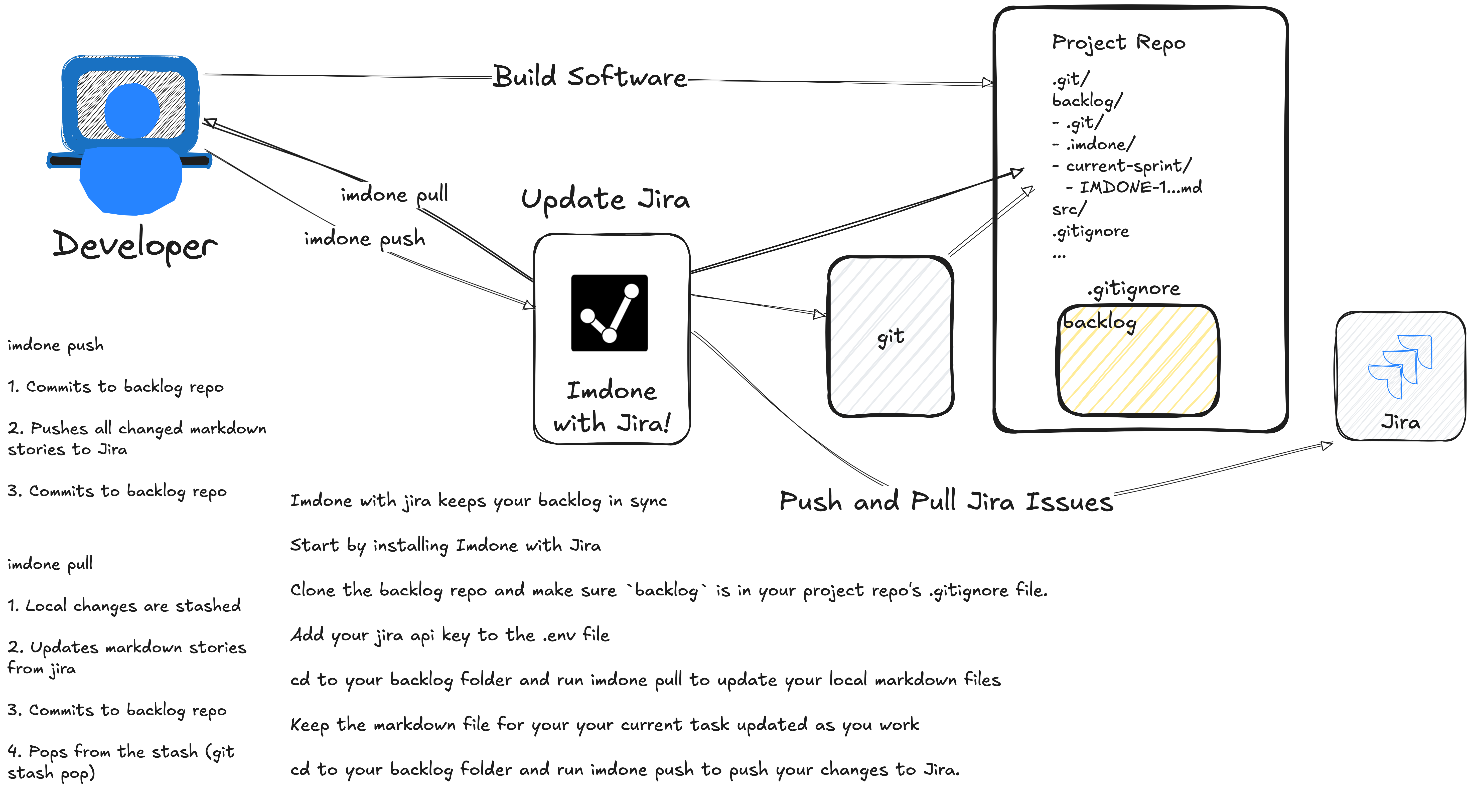Imdone with Jira!